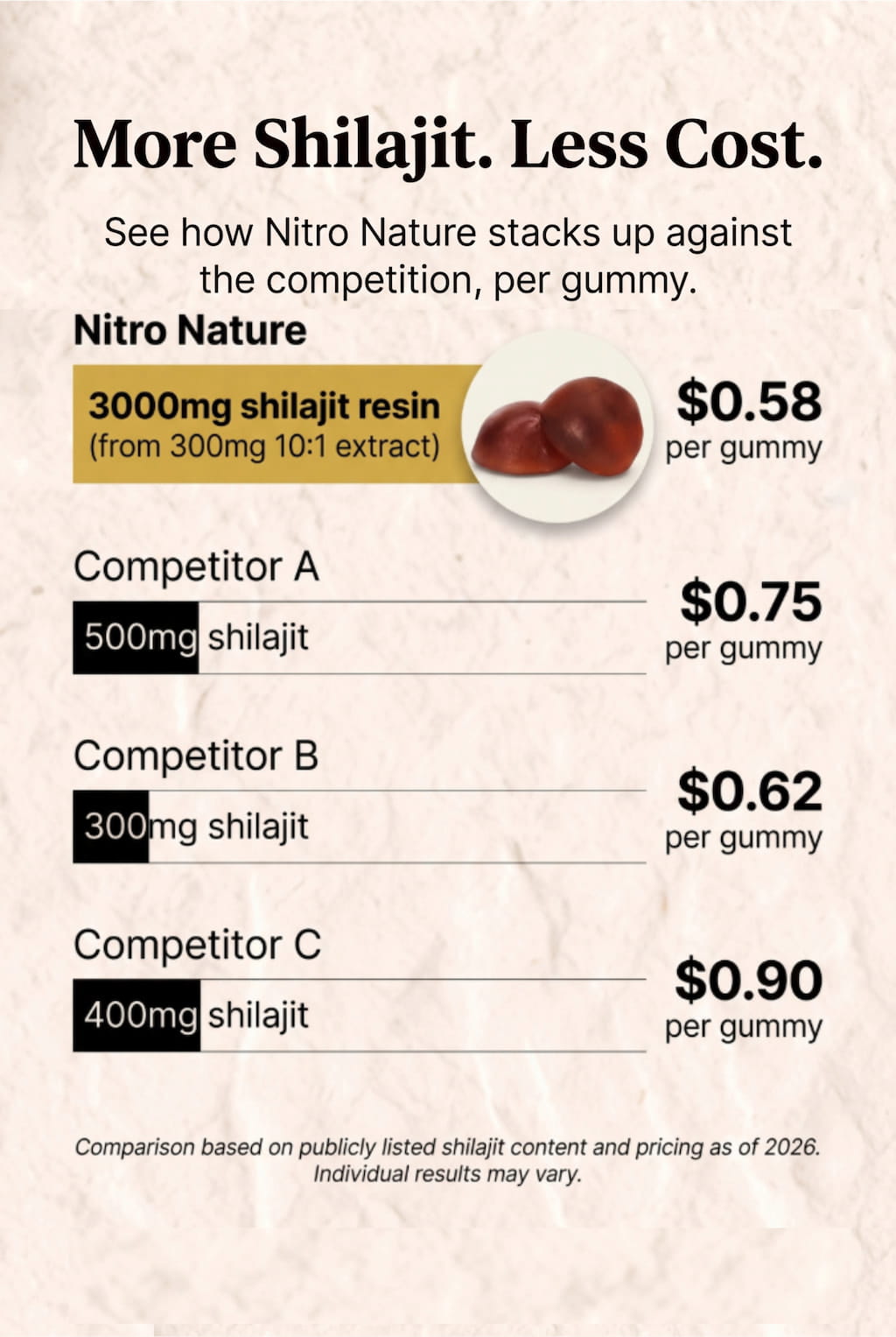 More shilajit, less cost: a table comparing Nitro Nature's cost per gummy against three competing shilajit gummy brands